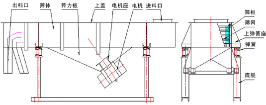 直線振動(dòng)篩內(nèi)部結(jié)構(gòu)：出料口，篩體，傳力板，上蓋，電機(jī)座，電機(jī)，進(jìn)料口，篩框，篩網(wǎng)，上彈簧座，彈簧，底腿。
