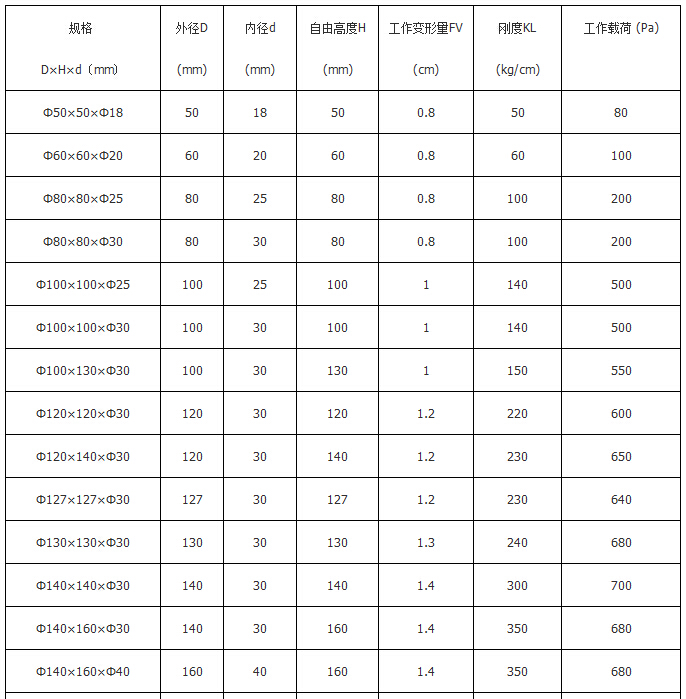 橡膠彈簧規(guī)格參數(shù)