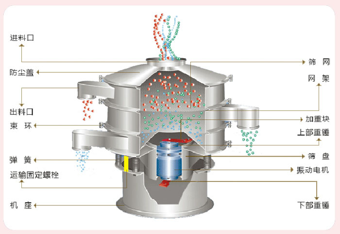 顆粒振動篩技術參數(shù)與結(jié)構：進料口，防塵蓋，出料口，束環(huán)，彈簧，運輸固定螺栓，機座，篩網(wǎng)，網(wǎng)架，加重塊，上部重錘，篩盤，振動電機，下部重錘。