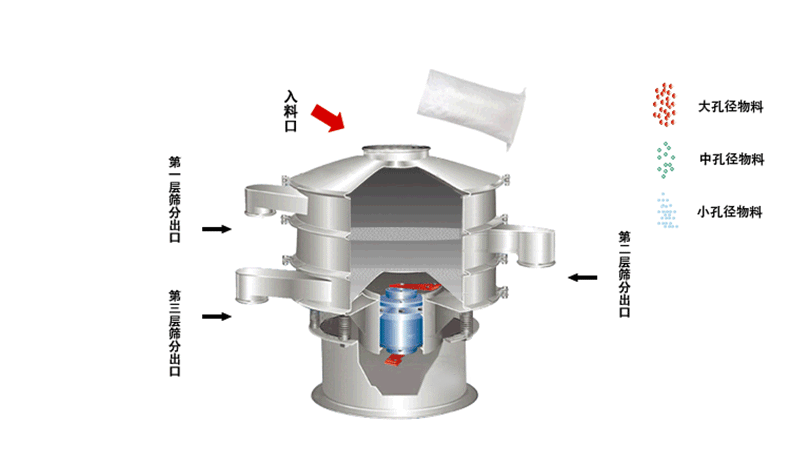 食品振動(dòng)篩工作原理利用偏心塊的角度大小調(diào)整物料運(yùn)動(dòng)軌跡和過(guò)網(wǎng)時(shí)長(zhǎng)30°-60°為佳。